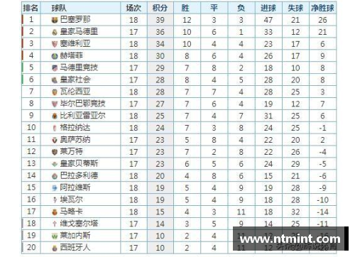 火狐电竞皇家马德里客场2-0击败塞维利亚，继续领跑西甲积分榜